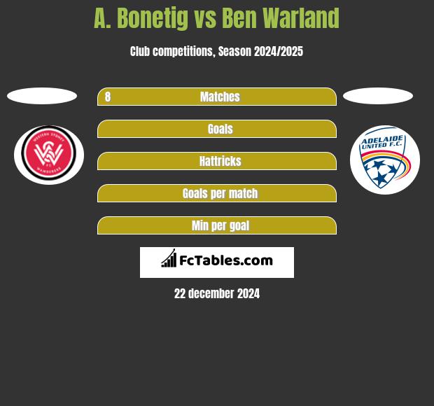 A. Bonetig vs Ben Warland h2h player stats