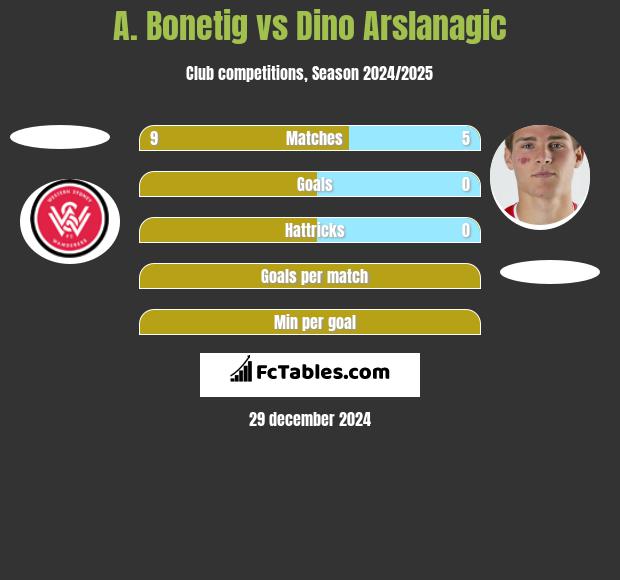 A. Bonetig vs Dino Arslanagic h2h player stats