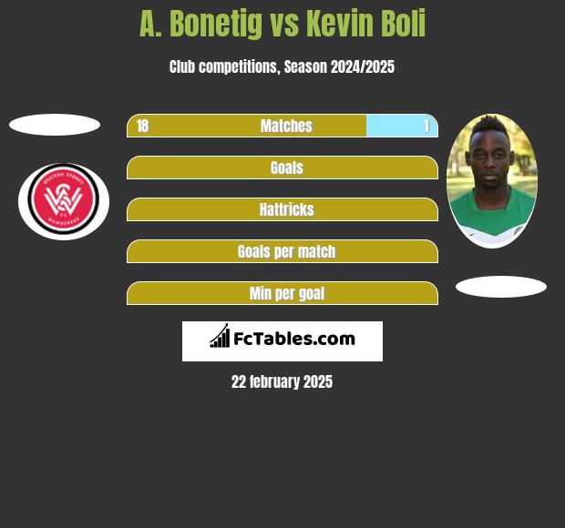 A. Bonetig vs Kevin Boli h2h player stats