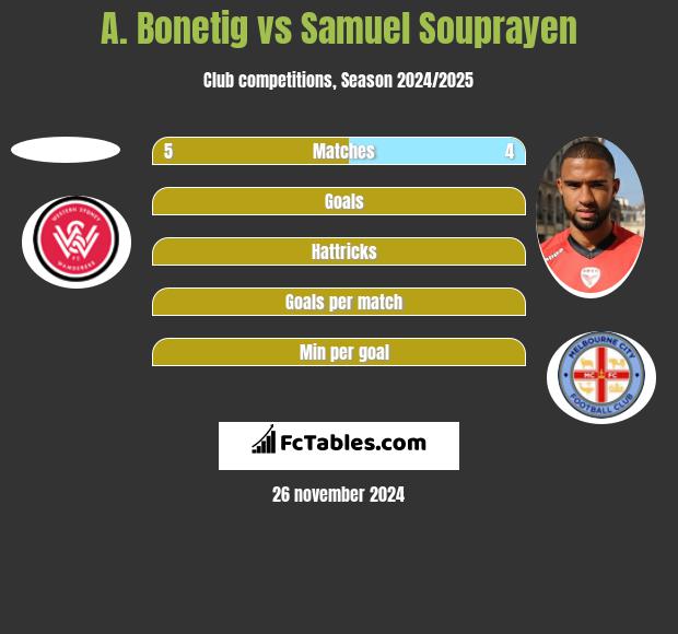 A. Bonetig vs Samuel Souprayen h2h player stats