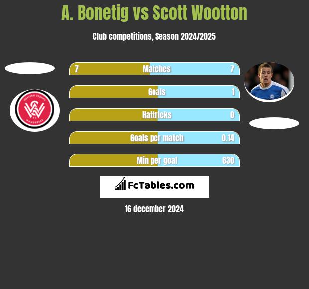 A. Bonetig vs Scott Wootton h2h player stats