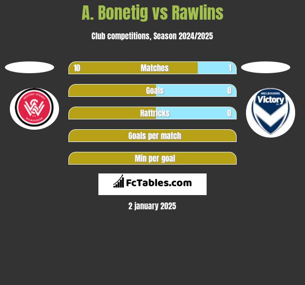 A. Bonetig vs Rawlins h2h player stats