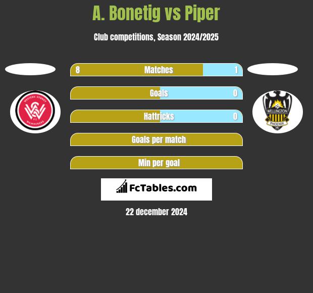 A. Bonetig vs Piper h2h player stats