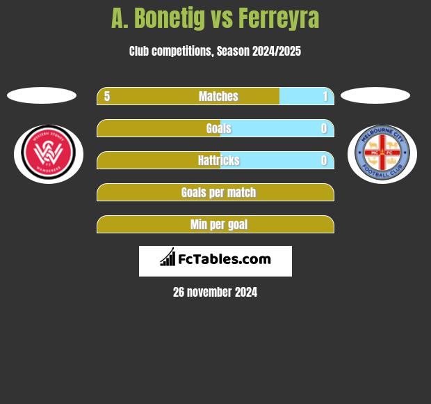 A. Bonetig vs Ferreyra h2h player stats