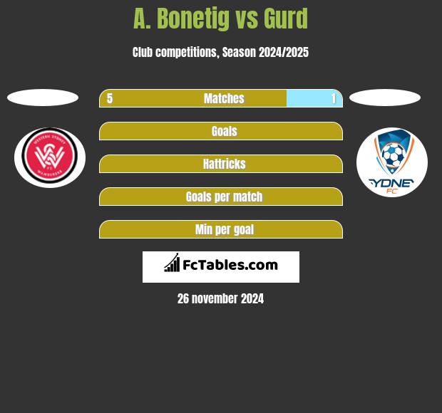 A. Bonetig vs Gurd h2h player stats