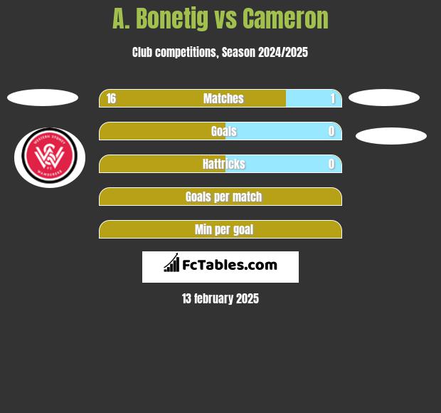 A. Bonetig vs Cameron h2h player stats