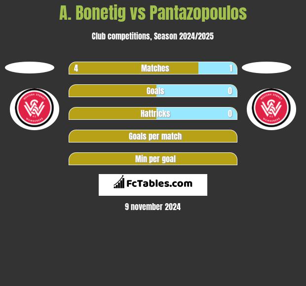 A. Bonetig vs Pantazopoulos h2h player stats