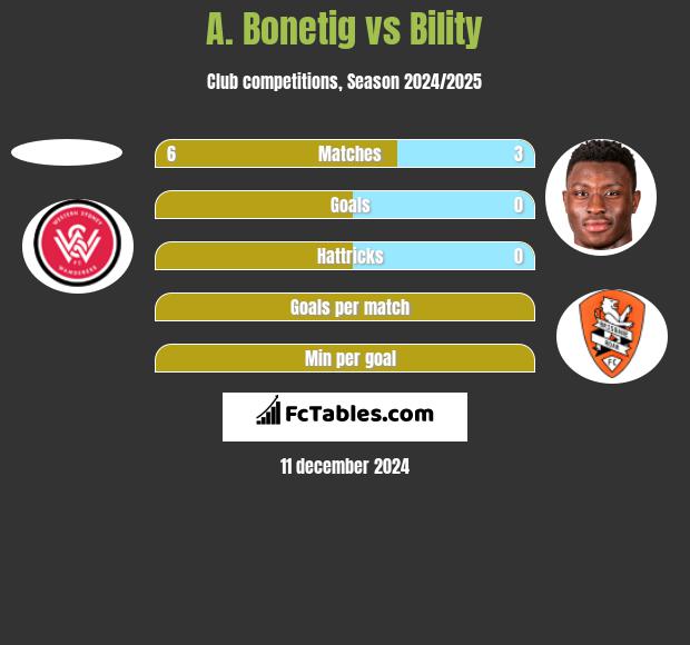 A. Bonetig vs Bility h2h player stats