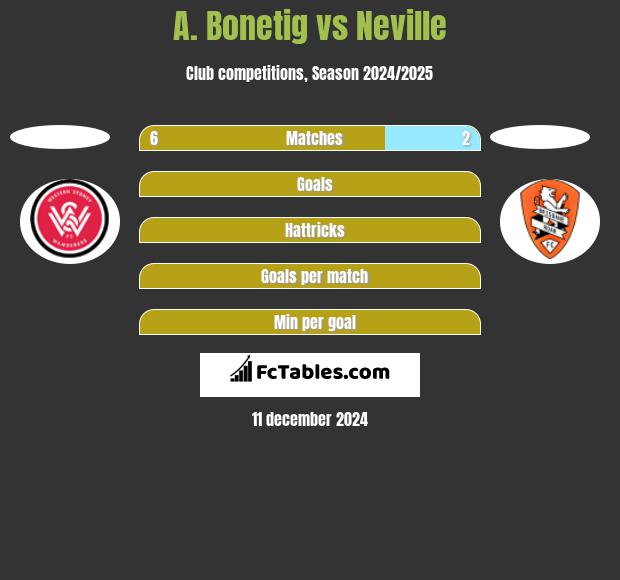 A. Bonetig vs Neville h2h player stats