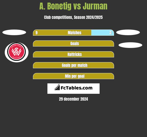 A. Bonetig vs Jurman h2h player stats