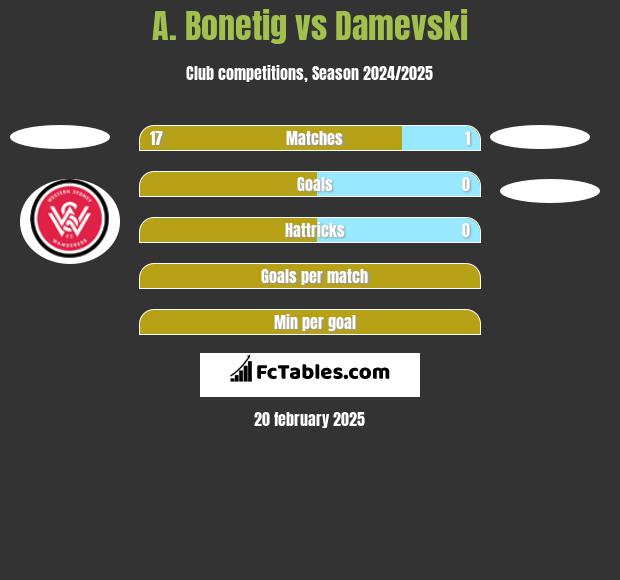 A. Bonetig vs Damevski h2h player stats