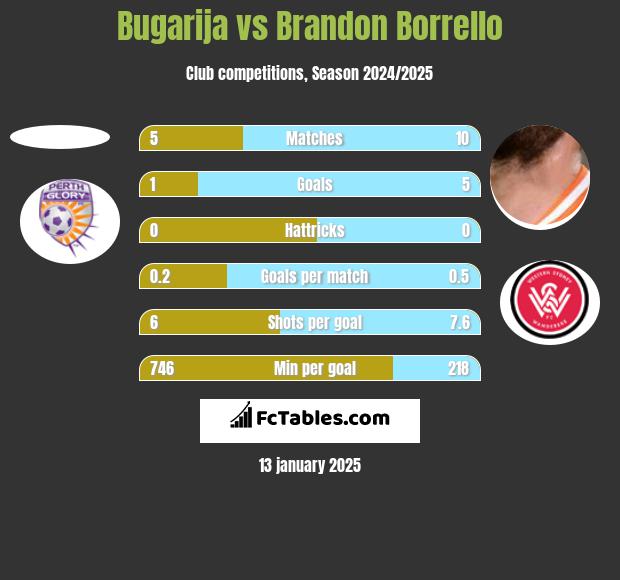 Bugarija vs Brandon Borrello h2h player stats