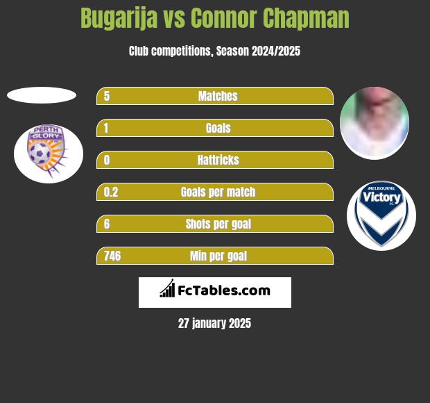 Bugarija vs Connor Chapman h2h player stats