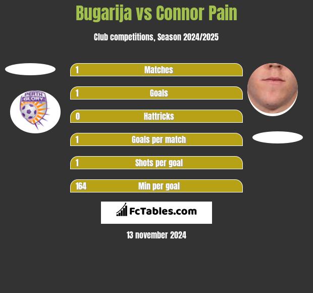 Bugarija vs Connor Pain h2h player stats