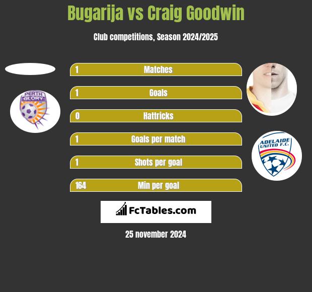 Bugarija vs Craig Goodwin h2h player stats