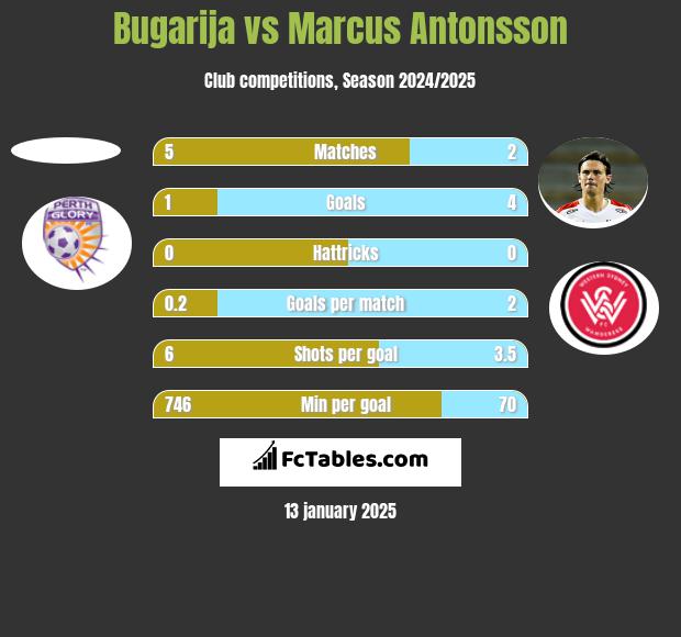 Bugarija vs Marcus Antonsson h2h player stats