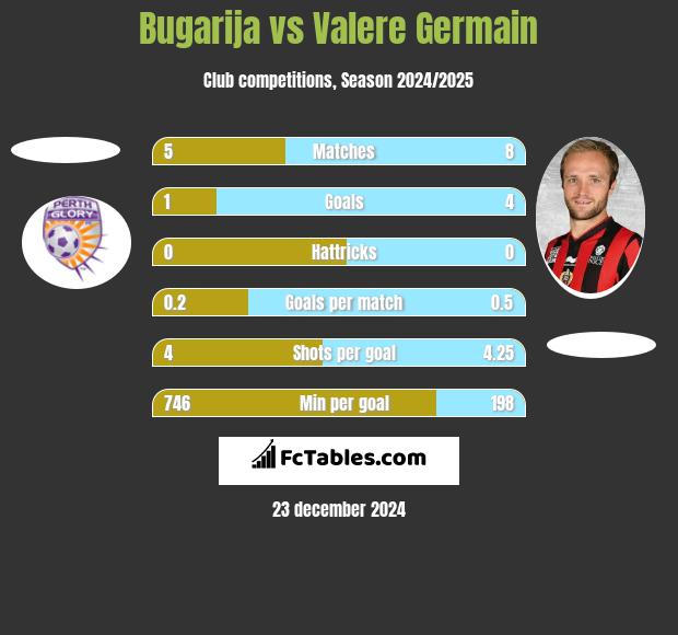 Bugarija vs Valere Germain h2h player stats