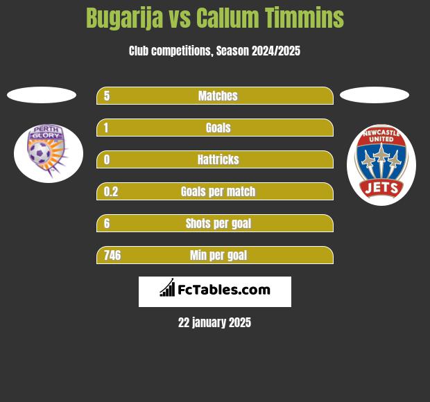 Bugarija vs Callum Timmins h2h player stats