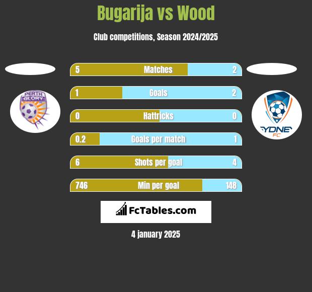 Bugarija vs Wood h2h player stats