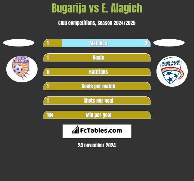 Bugarija vs E. Alagich h2h player stats