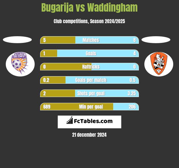 Bugarija vs Waddingham h2h player stats