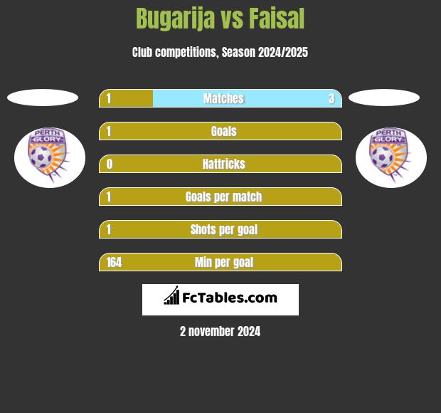 Bugarija vs Faisal h2h player stats