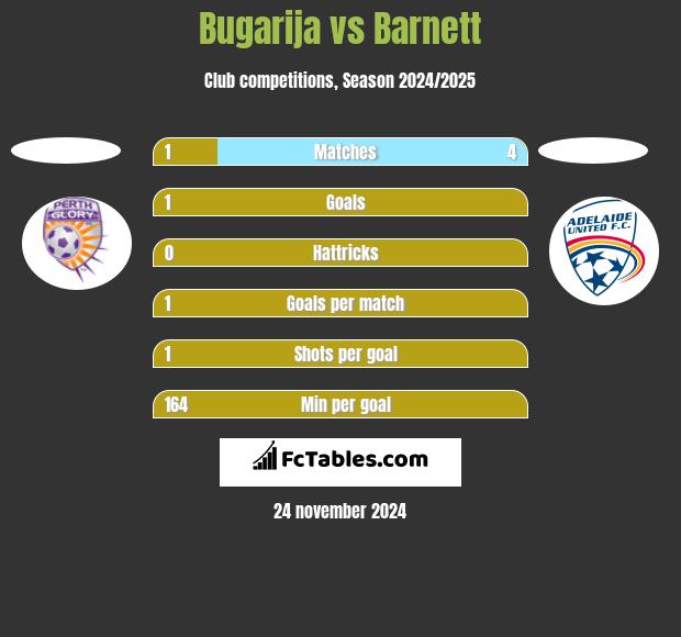 Bugarija vs Barnett h2h player stats