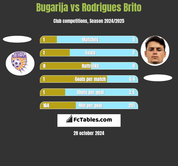 Bugarija vs Rodrigues Brito h2h player stats