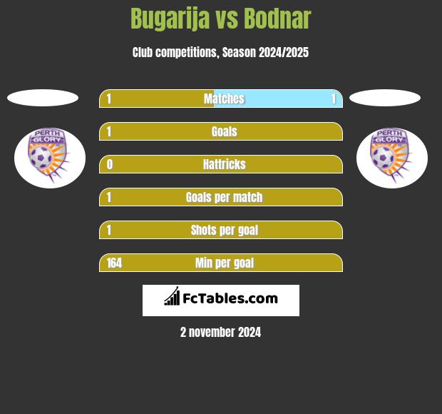 Bugarija vs Bodnar h2h player stats