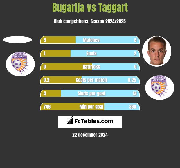 Bugarija vs Taggart h2h player stats