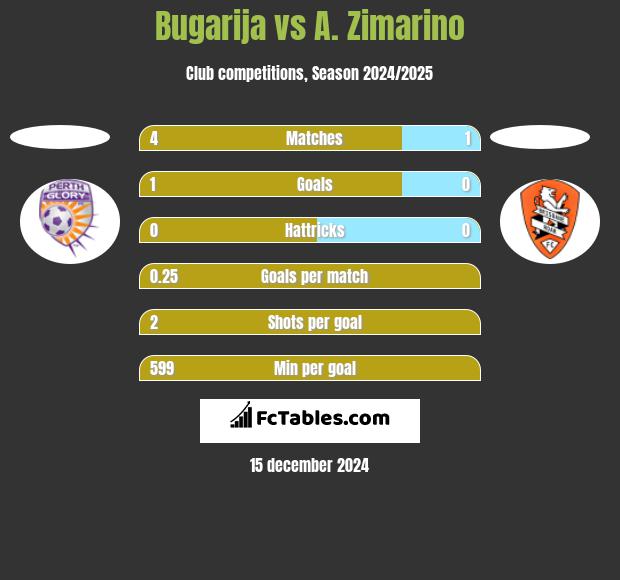 Bugarija vs A. Zimarino h2h player stats