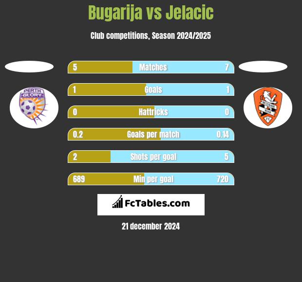 Bugarija vs Jelacic h2h player stats