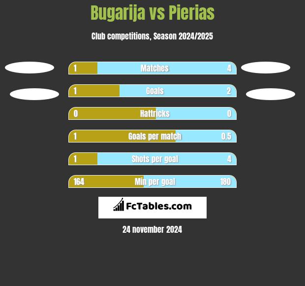 Bugarija vs Pierias h2h player stats