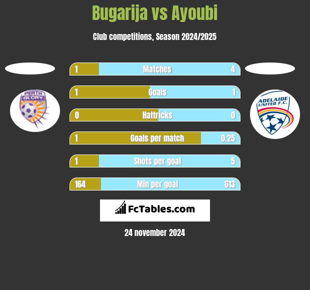 Bugarija vs Ayoubi h2h player stats