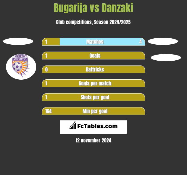 Bugarija vs Danzaki h2h player stats