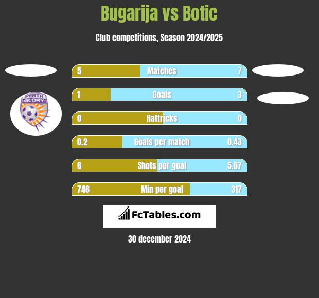 Bugarija vs Botic h2h player stats