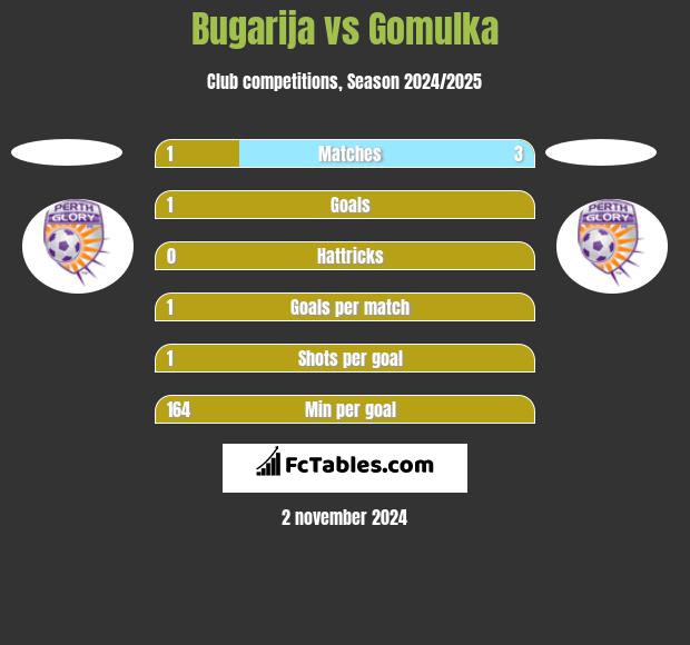 Bugarija vs Gomulka h2h player stats