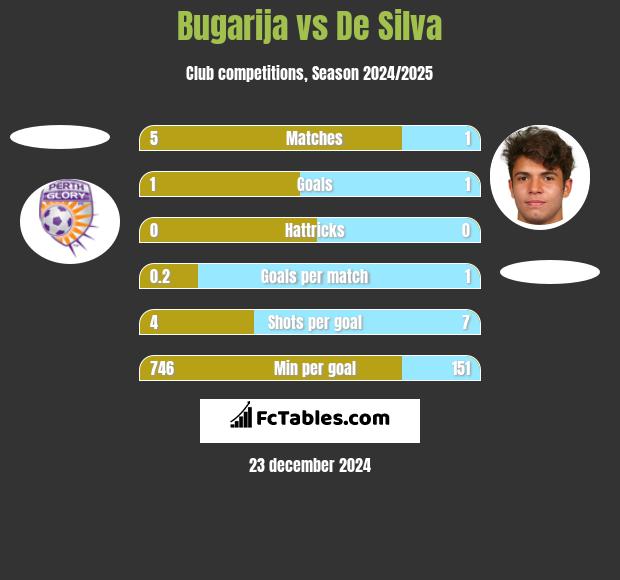 Bugarija vs De Silva h2h player stats