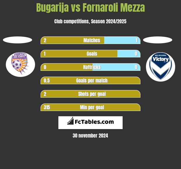 Bugarija vs Fornaroli Mezza h2h player stats