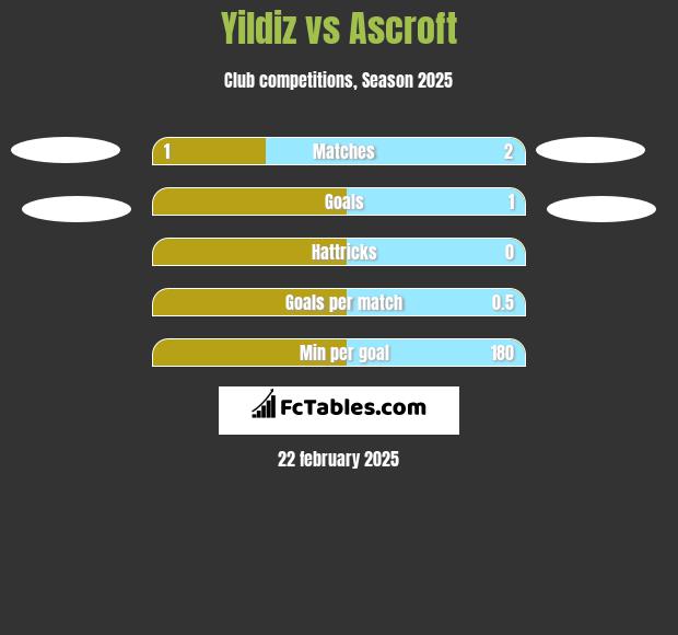 Yildiz vs Ascroft h2h player stats