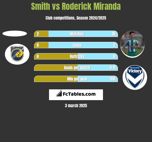 Smith vs Roderick Miranda h2h player stats