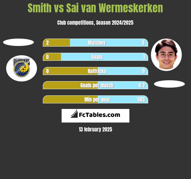 Smith vs Sai van Wermeskerken h2h player stats