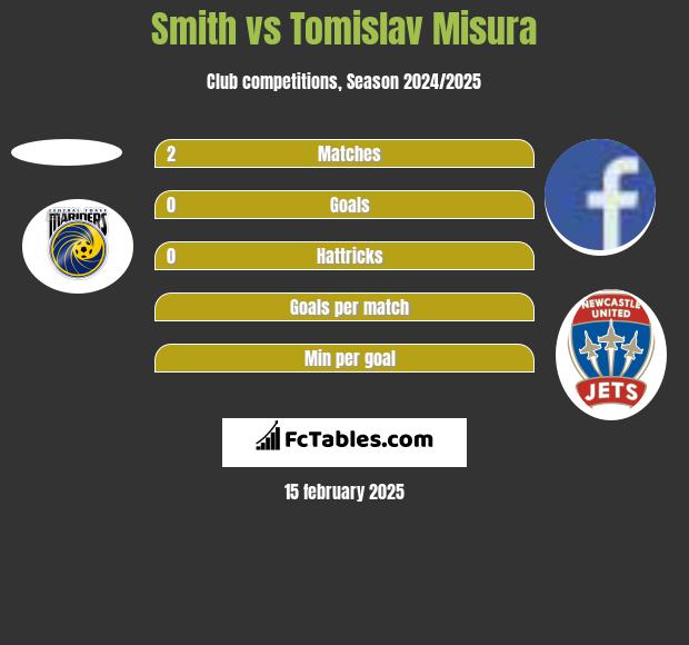 Smith vs Tomislav Misura h2h player stats