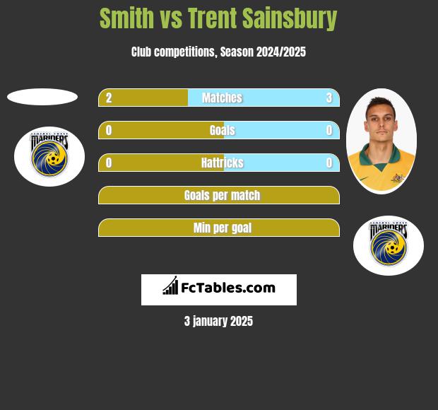 Smith vs Trent Sainsbury h2h player stats