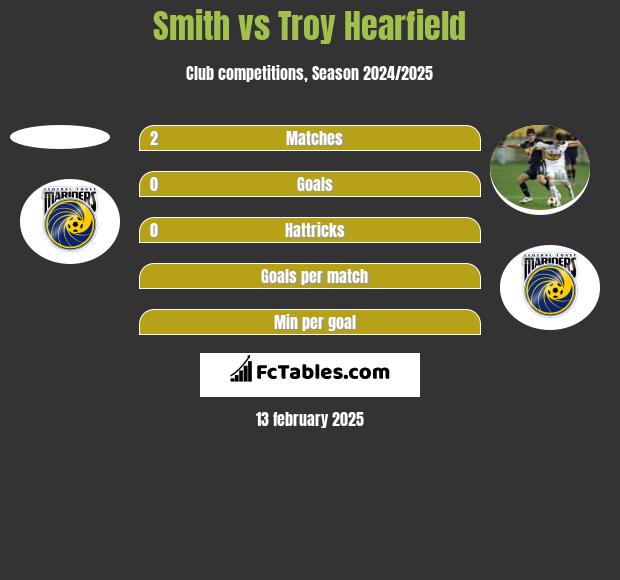 Smith vs Troy Hearfield h2h player stats