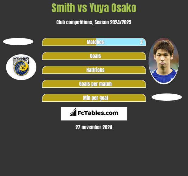 Smith vs Yuya Osako h2h player stats