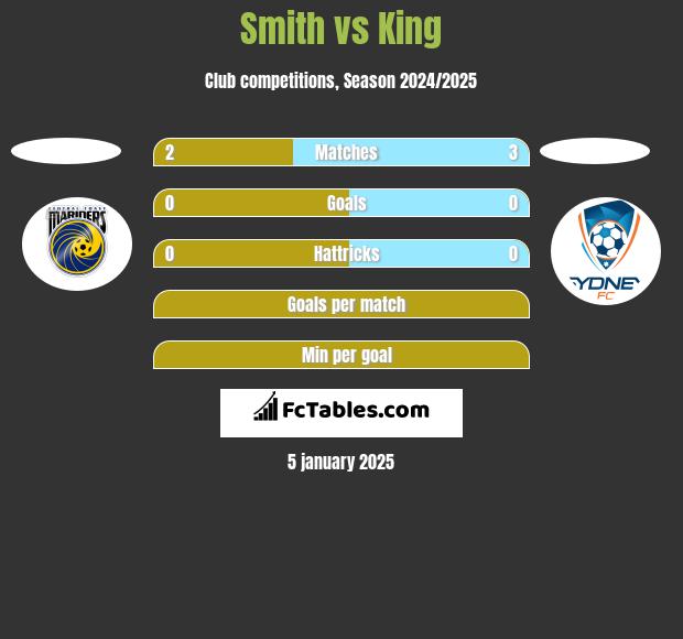 Smith vs King h2h player stats