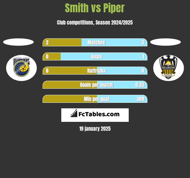 Smith vs Piper h2h player stats