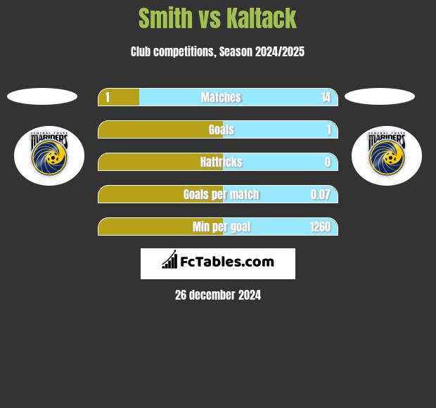 Smith vs Kaltack h2h player stats