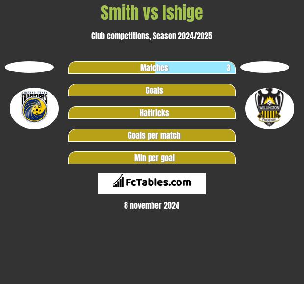 Smith vs Ishige h2h player stats